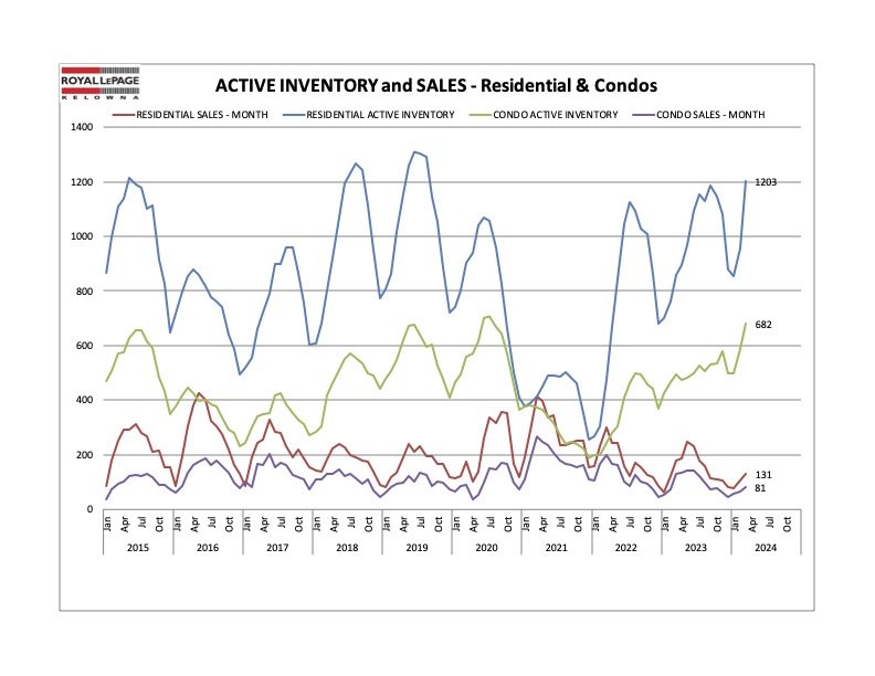 Active Inventory & Sales for Residential & Condos