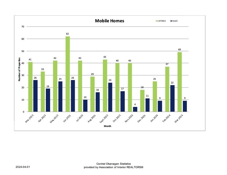 Mobile Homes Listed and Sold Over the Past Year