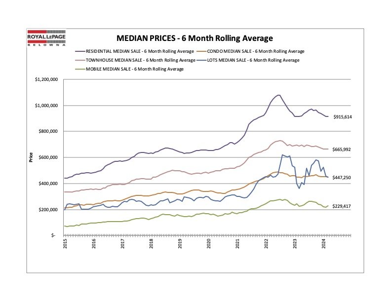 6-Month Rolling Average of Median Prices for Residential, Condo, Townhouse, Lots, & Mobile