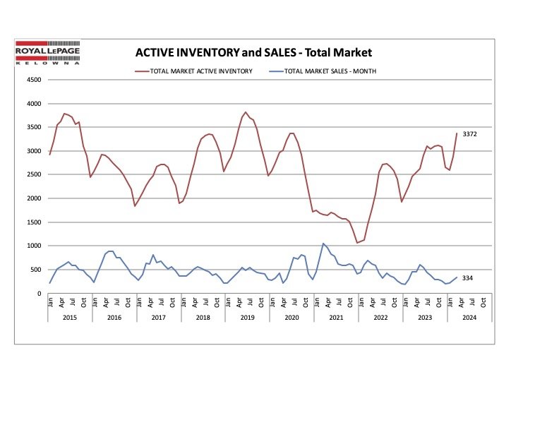 Active Inventory and Sales for Total Market