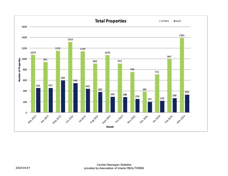 Total Properties Listed and Sold Over the Past Year