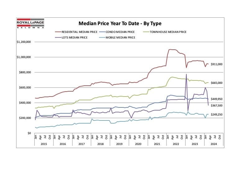 Median Prices For Residential, Condo, Townhouse, Lots, & Mobile