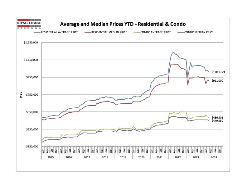 Average and Median Prices for Residential & Condo